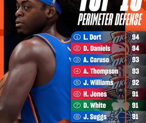 2K26外线防守能力值：雷霆三大将上榜 阿门93并列第二高