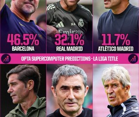 Opta数据揭示西甲夺冠概率：巴萨领跑46.5%，皇马32.1%，马竞11.7%